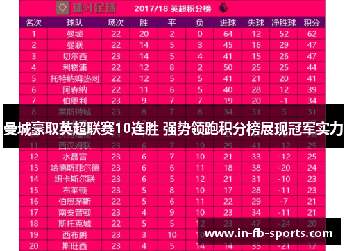 曼城豪取英超联赛10连胜 强势领跑积分榜展现冠军实力